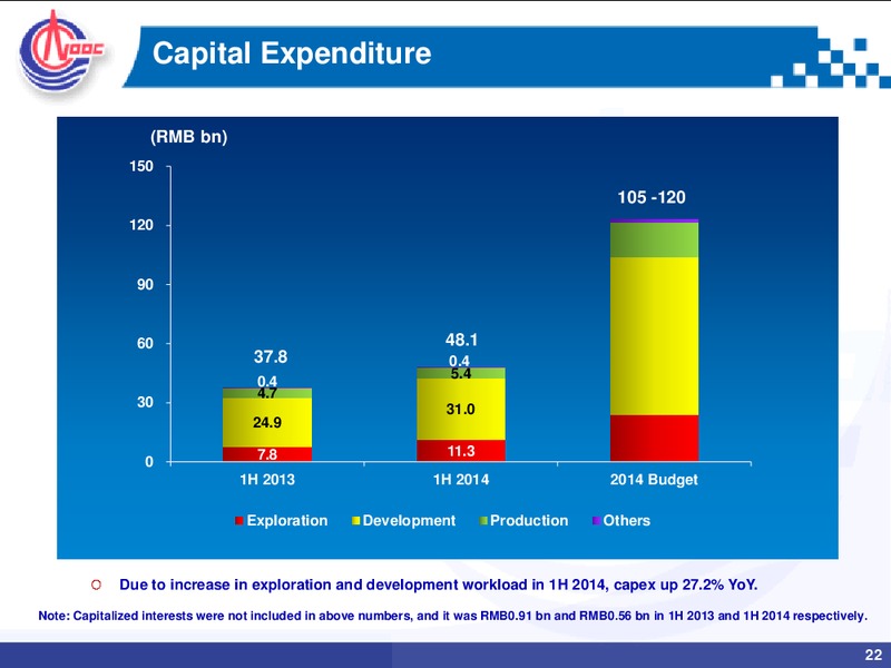 2014 MID YEAR REVIEW – CNOOC Limited – slide 21