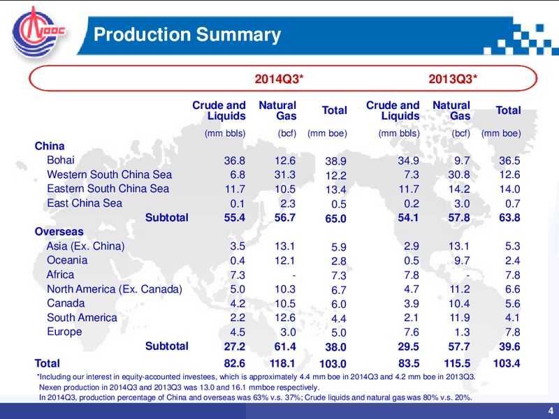 3Q Review – CNOOC Limited – slide 3