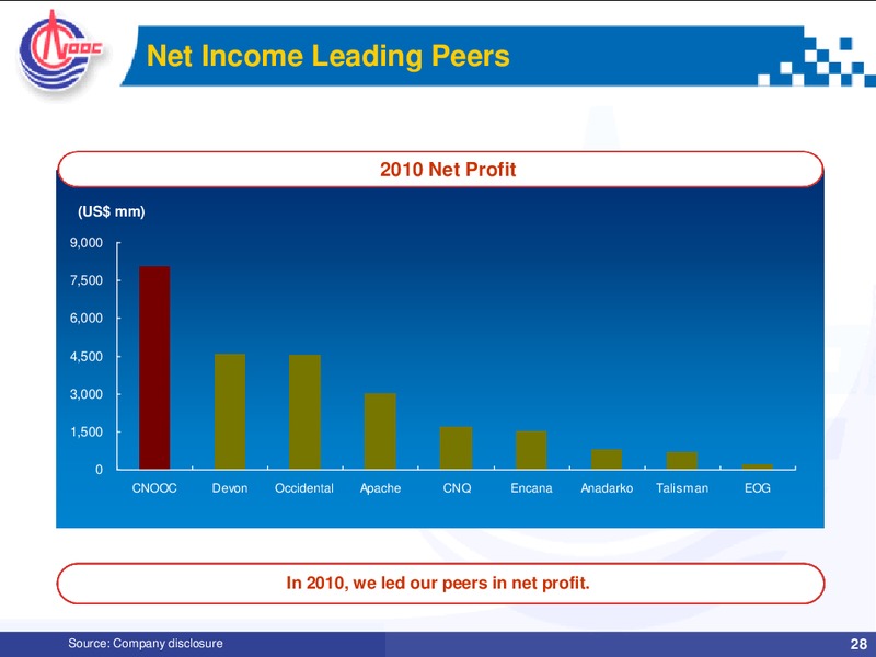 2010 ANNUAL RESULTS ANALYST BRIEFING – CNOOC Limited – slide 27