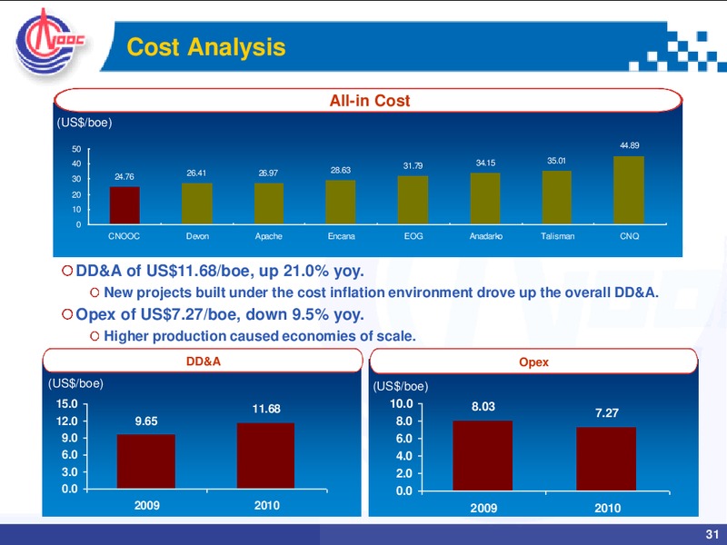 2010 ANNUAL RESULTS ANALYST BRIEFING – CNOOC Limited – slide 30