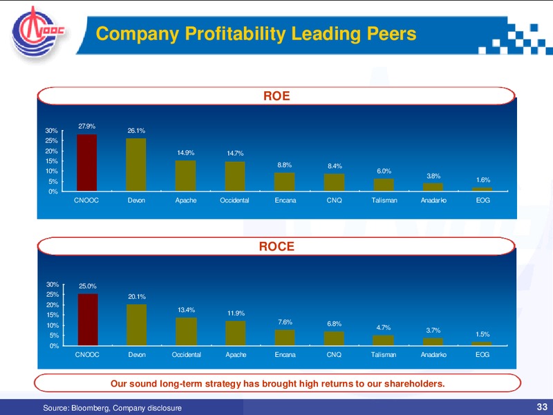 2010 ANNUAL RESULTS ANALYST BRIEFING – CNOOC Limited – slide 32