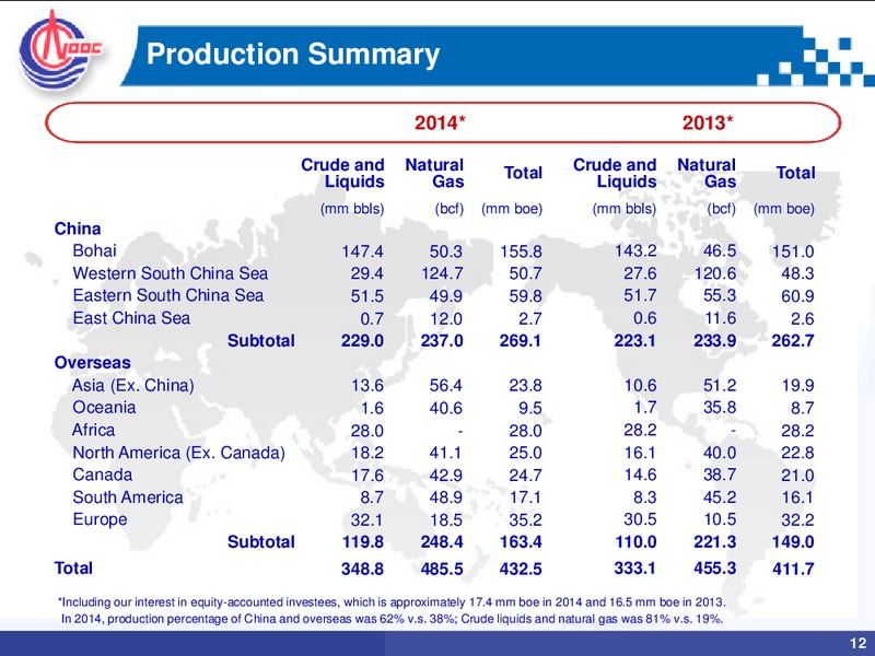 2014 ANNUAL RESULTS – CNOOC Limited – slide 11