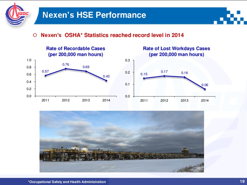 2014 ANNUAL RESULTS – CNOOC Limited – slide 18