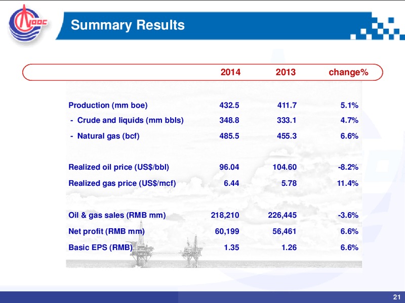 2014 ANNUAL RESULTS – CNOOC Limited – slide 20