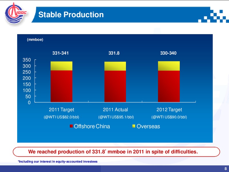 2011 ANNUAL RESULTS – CNOOC Limited – slide 7