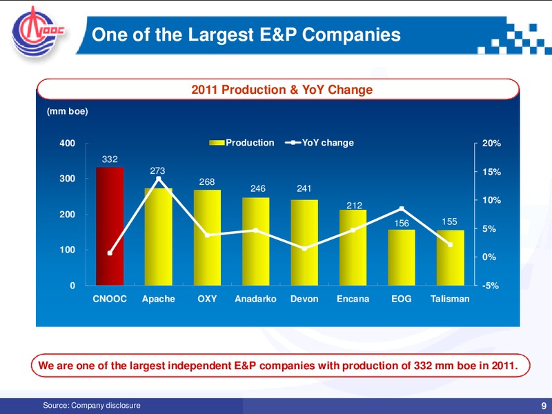 2011 ANNUAL RESULTS – CNOOC Limited – slide 8