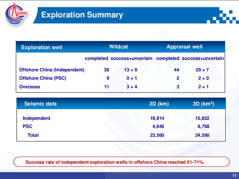 2011 ANNUAL RESULTS – CNOOC Limited – slide 10