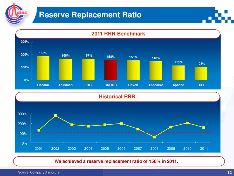 2011 ANNUAL RESULTS – CNOOC Limited – slide 11
