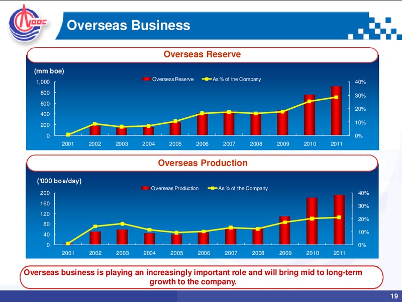 2011 ANNUAL RESULTS – CNOOC Limited – slide 18