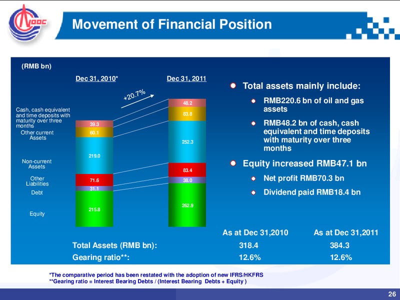 2011 ANNUAL RESULTS – CNOOC Limited – slide 25