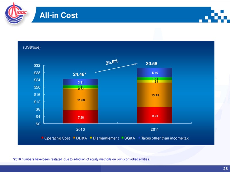2011 ANNUAL RESULTS – CNOOC Limited – slide 27
