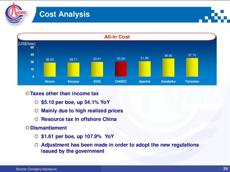 2011 ANNUAL RESULTS – CNOOC Limited – slide 28