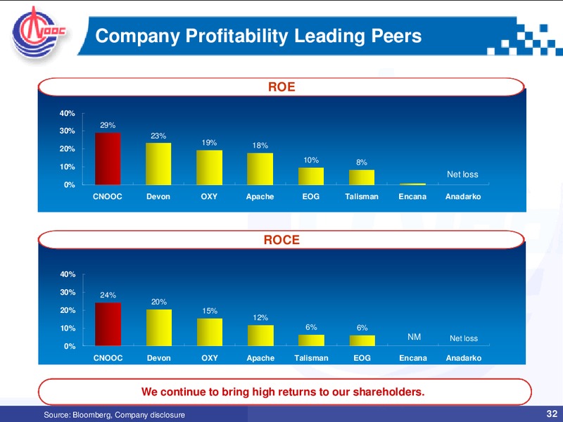 2011 ANNUAL RESULTS – CNOOC Limited – slide 31
