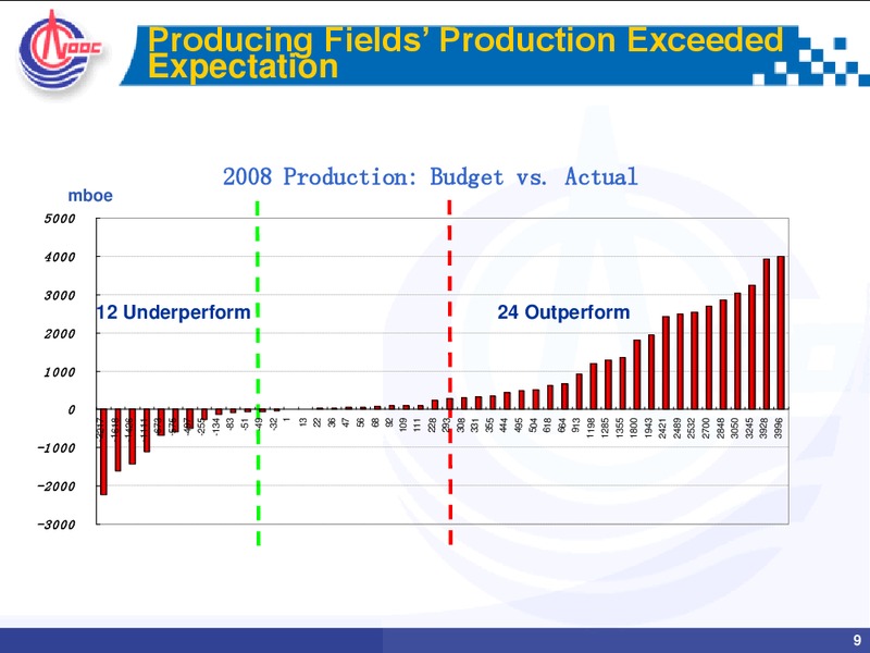 2008 ANNUAL RESULTS ANALYST BRIEFING – CNOOC Limited – slide 8