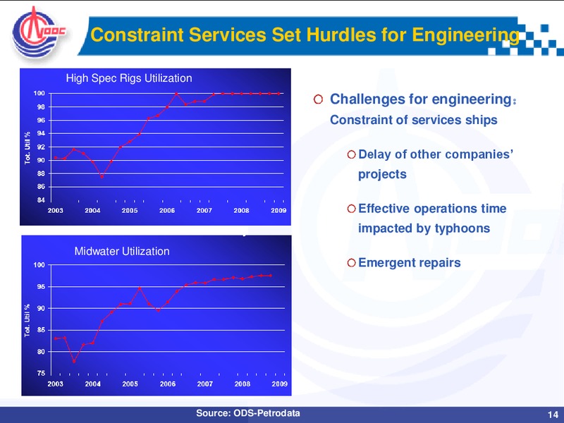 2008 ANNUAL RESULTS ANALYST BRIEFING – CNOOC Limited – slide 13