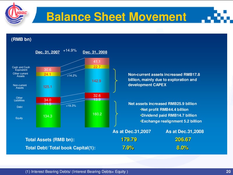 2008 ANNUAL RESULTS ANALYST BRIEFING – CNOOC Limited – slide 19
