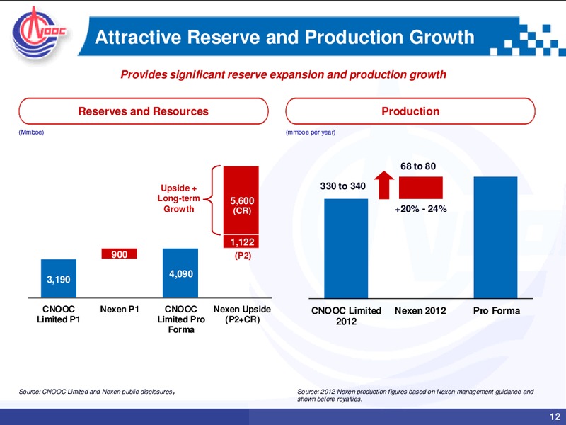 JULY 2012 INVESTOR PRESENTATION – CNOOC Limited – slide 11