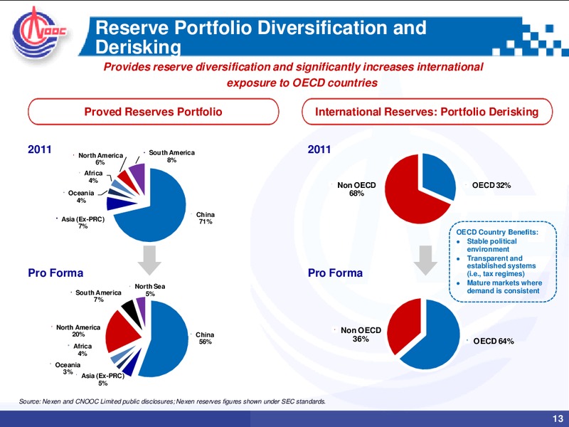 JULY 2012 INVESTOR PRESENTATION – CNOOC Limited – slide 12