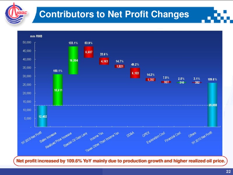 2010 MID YEAR REVIEW ANALYST BRIEFING – CNOOC Limited – slide 21