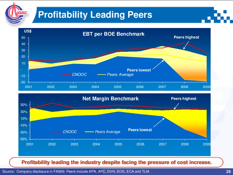 2010 MID YEAR REVIEW ANALYST BRIEFING – CNOOC Limited – slide 27