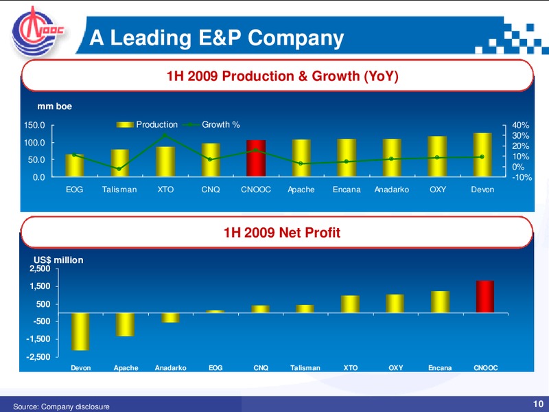 Q2 2009 EARNINGS CALL – CNOOC Limited – slide 9