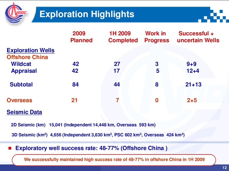 Q2 2009 EARNINGS CALL – CNOOC Limited – slide 11