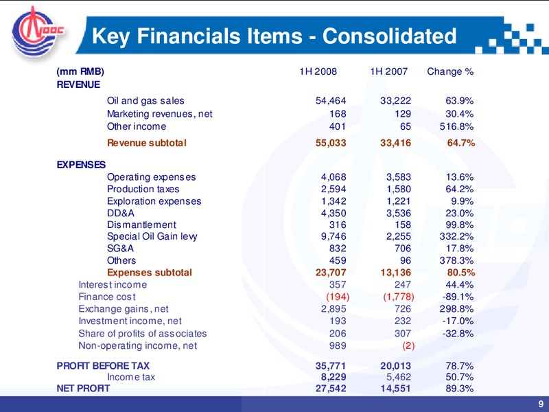 2008 MID YEAR REVIEW ANALYST BRIEFING – CNOOC Limited – slide 8