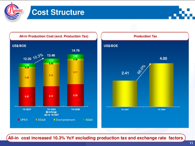 2008 MID YEAR REVIEW ANALYST BRIEFING – CNOOC Limited – slide 10