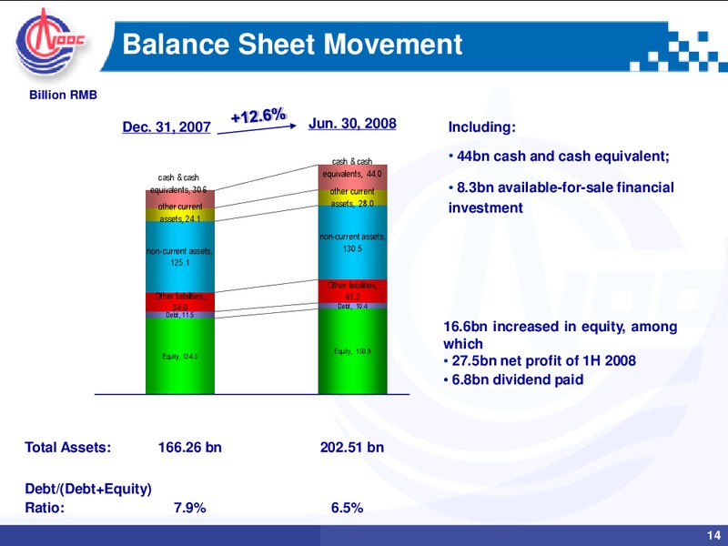 2008 MID YEAR REVIEW ANALYST BRIEFING – CNOOC Limited – slide 13