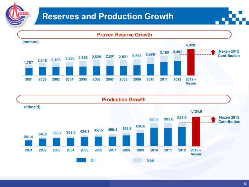 Toronto Stock Exchange Listing – CNOOC Limited – slide 7