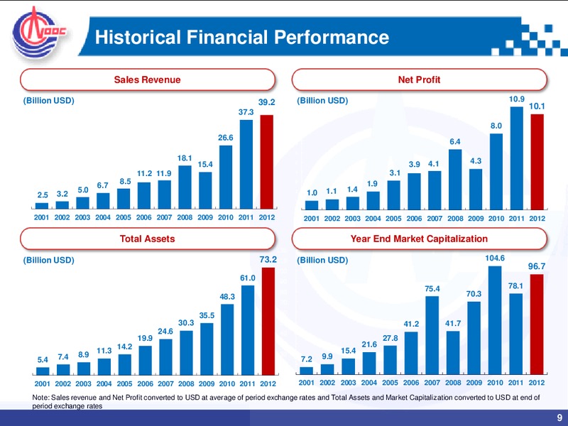 Toronto Stock Exchange Listing – CNOOC Limited – slide 8