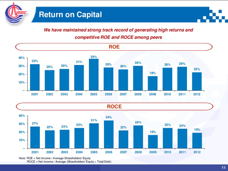 Toronto Stock Exchange Listing – CNOOC Limited – slide 10