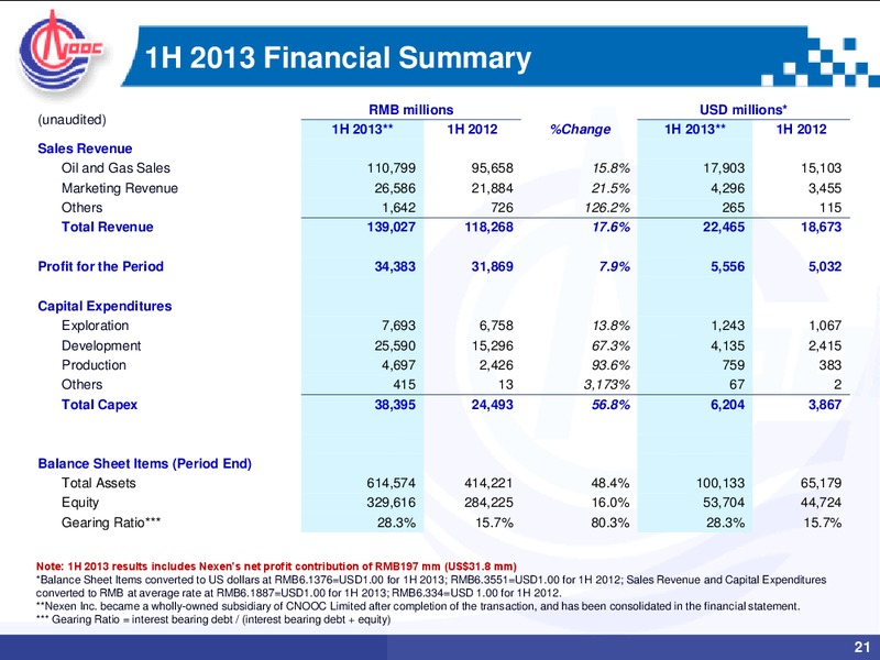 Toronto Stock Exchange Listing – CNOOC Limited – slide 20