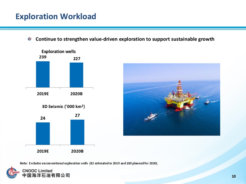 2020 Strategy Preview – CNOOC Limited – slide 10