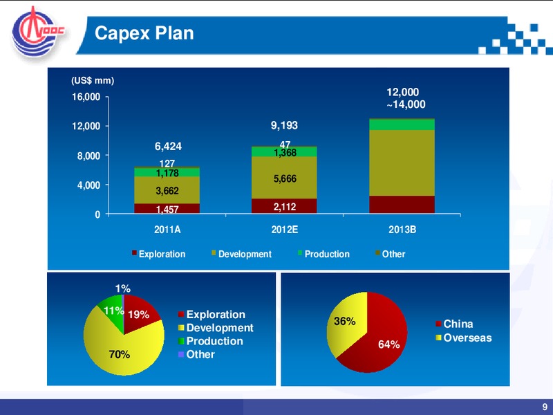 Strategy Preview – CNOOC Limited – slide 8