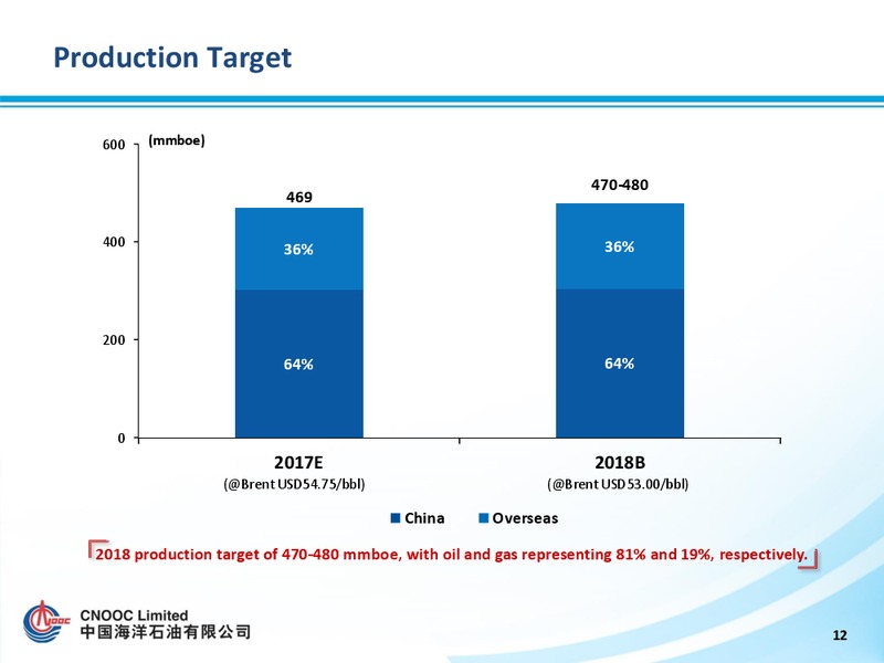 2018 Strategy Preview – CNOOC Limited – slide 12