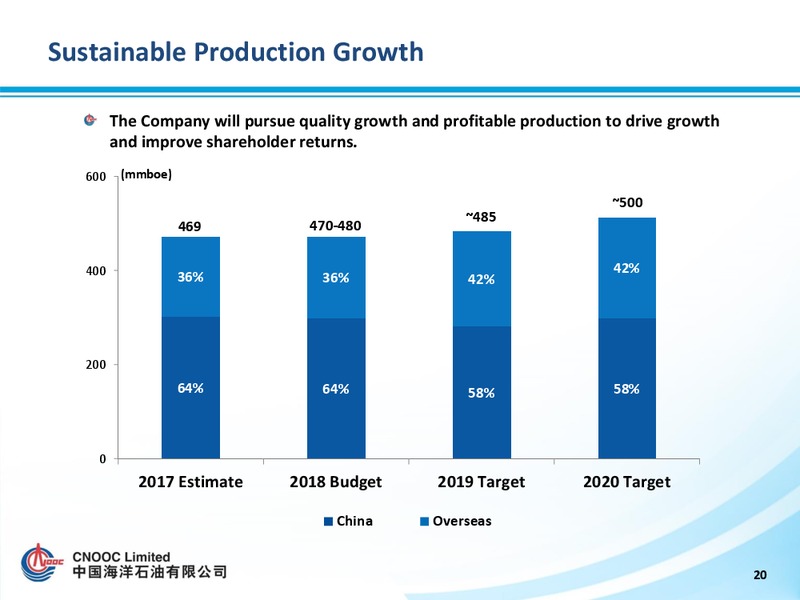 2018 Strategy Preview – CNOOC Limited – slide 20