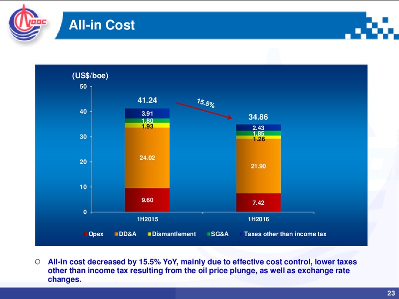 Mid Year Review 2016 – CNOOC Limited – slide 22