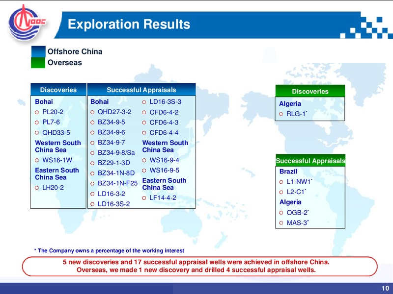 August 2015 Investor Presentation – CNOOC Limited – slide 9