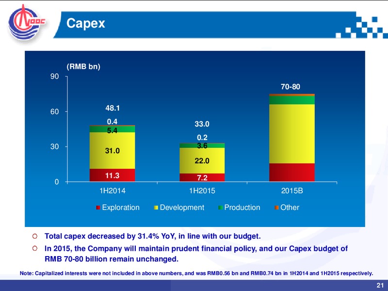 August 2015 Investor Presentation – CNOOC Limited – slide 20