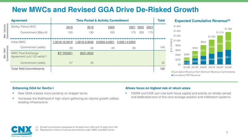 1Q 2018 Earnings Presentation – CNX Midstream Partners – slide 6