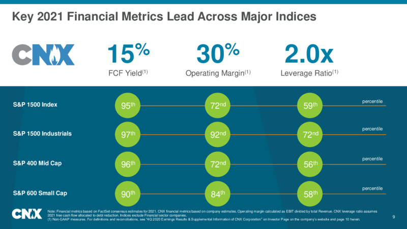 Q4 2020 Update – CNX Resources – slide 9