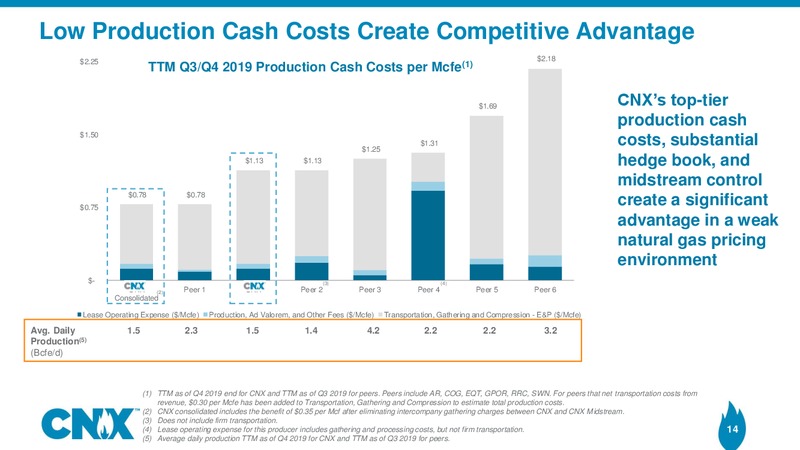 Q4 2019 Earnings Presentation – CNX Resources – slide 13