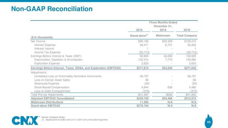 Q4 2019 Earnings Presentation – CNX Resources – slide 42