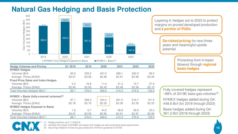 4Q 2018 Earnings Results – CNX Resources – slide 14