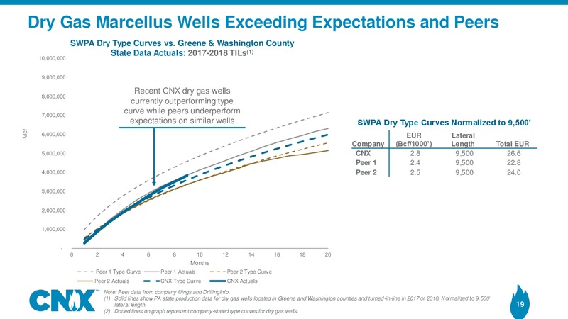 4Q 2018 Earnings Results – CNX Resources – slide 18