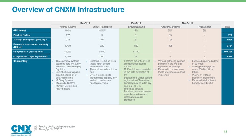 Analyst Day – CNX Midstream Partners – slide 12