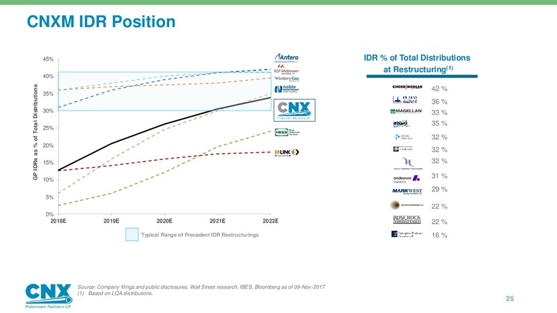 Analyst Day – CNX Midstream Partners – slide 24