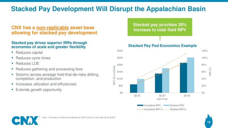 Analyst Meeting – CNX Resources – slide 9