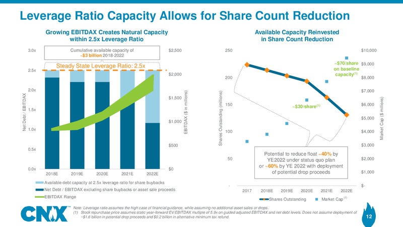 Analyst Meeting – CNX Resources – slide 11